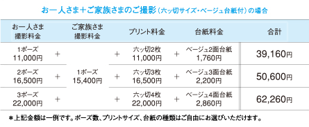 お一人さま＋ご家族さまのご撮影（六ッ切サイズ・ベージュ台紙付）の場合