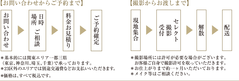 【お問い合わせからご予約まで】お問い合わせ→日時場所　ご相談→料金お見積り→ご予約確定　＊基本的には関東エリア一都三県（東京、神奈川、埼玉、千葉）で承っております。＊23区外のエリアでは別途交通費などお支払いいただきます。＊価格は、すべて税込です。｜【撮影からお渡しまで】現地集合→受付　撮影　セレクト→解散→配送　＊撮影場所には許可が必要な場合がございます。お客様ご自身で撮影許可を取っていただきます。＊お仕上がりまで約一ヶ月いただいております。 ＊メイク等はご相談ください。